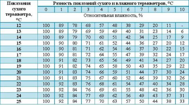 В отсутствие гигрометра, но при наличии домашнего термометра, воспользуйтесь таблицей Ассмана